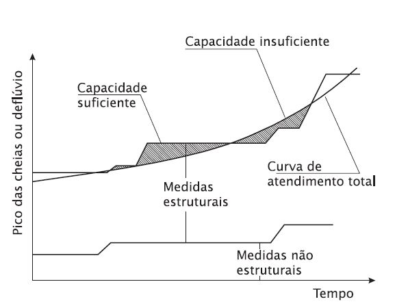 Gráfico com curva de atendimento às demandas de drenagem urbana, do livro Drenagem urbana e controle de enchentes.