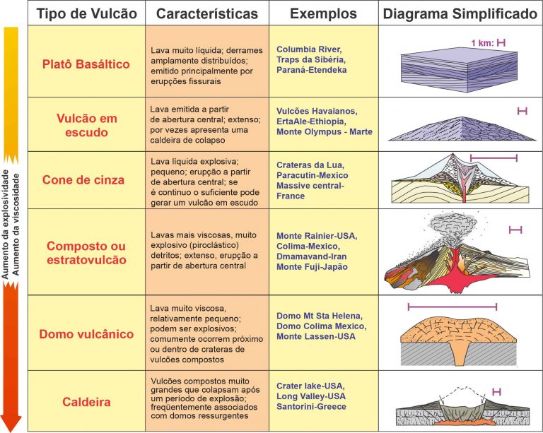 Quadro de tipos de vulcões, características, exemplos e diagrama simplificado.