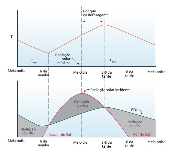 Gráfico de radiação líquida e variação na temperatura do ar, para entender o ciclo diurno da temperatura.