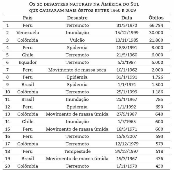 Tabela de 20 desastres naturais na América do Sul que causaram mais óbitos entre 1960 e 2009.