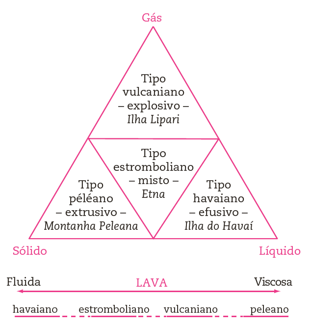 Diagrama da natureza dos produtos lançados por uma erupção e tipos de vulcanismo.