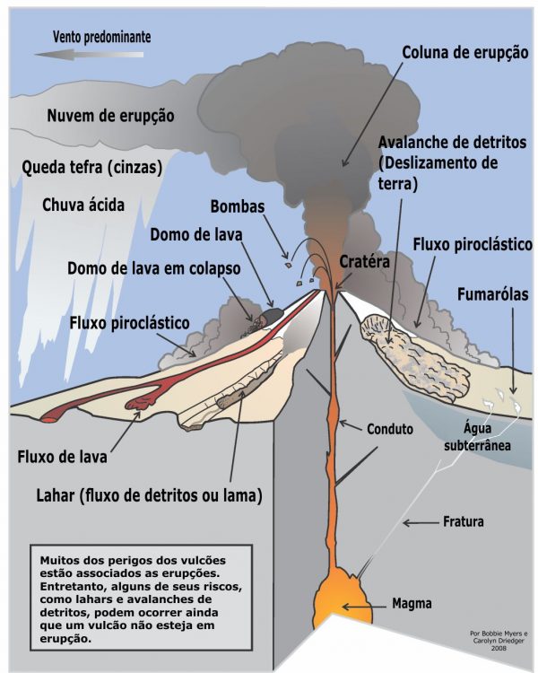 Esquema ilustrativo dos perigos dos vulcões, como o fluxo de lava, de detritos ou lama, as fumarolas, a nuvem de fumaça, as cinzas etc.