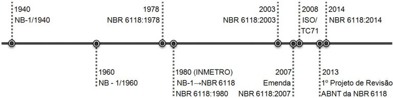 Histórico da evolução da norma brasileira do concreto: NB-1 em 1940, NB-1 em 1960, NBR 6118 em 1978, depois em 1980, 2003, 2007, 2008, 2013 e 2014.