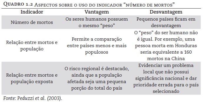 Quadro dos aspectos sobre o uso do indicador "Número de mortos" para classificação de desastres, com cada vantagem e desvantagem.