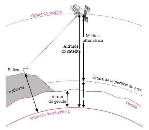 Ilustração de geoide, elipsoide de referência e medida de satélite.