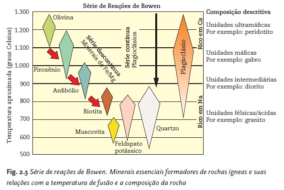 Diagrama de série de reações de Bowen.