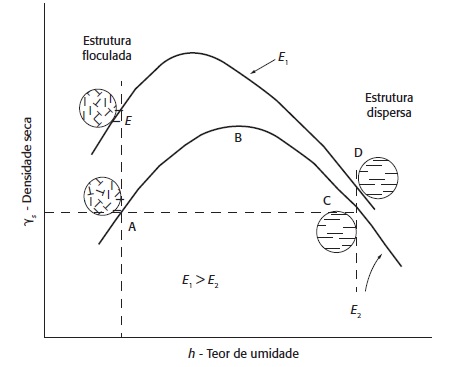 Diagrama de compactação e estrutura dos solos, com teor de umidade por densidade seca.