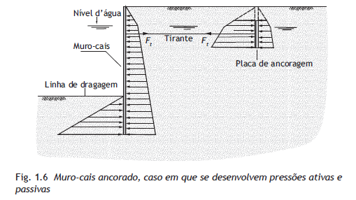 Ilustração de muro-cais ancorado, em que se desenvolvem pressões ativas e passivas.