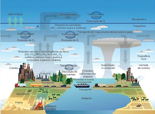 Esquema ilustrativo da introdução dos GEE na atmosfera e das causas das mudanças climáticas.