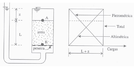 Diagrama de água no solo em situação estática.