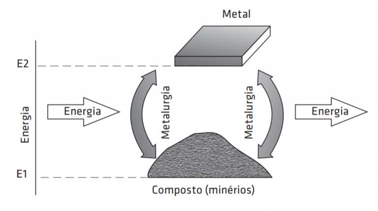 Gráfico da interação do metal sem proteção contra corrosão com o meio externo.