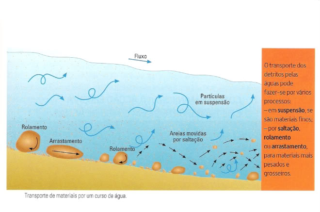 Ilustração do transporte de detritos dentro de um rio, por rolamento ou arrastamento, além das partículas em suspensão, que também são componentes da biota aquática.
