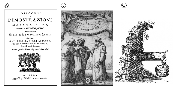 Fac-símile da capa do livro de Galileu e reproduções de ilustrações dos interlocutores do diálogo e da viga que usa trabalhos virtuais para resolver problemas de equilíbrio.