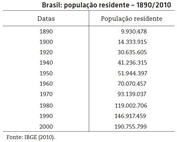 Tabela de população residente no Brasil por década, abrangendo de 1890 a 2000, para a posterior elaboração de um mapa.