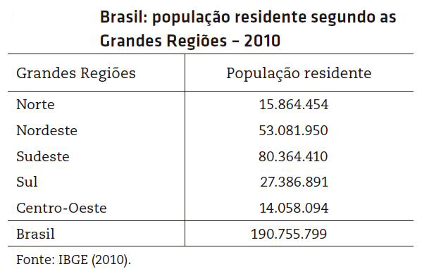 Tabela de população residente no Brasil por região do país.