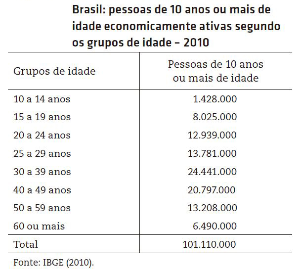 Tabela de pessoas brasileiras economicamente ativas segundo grupos de idade.
