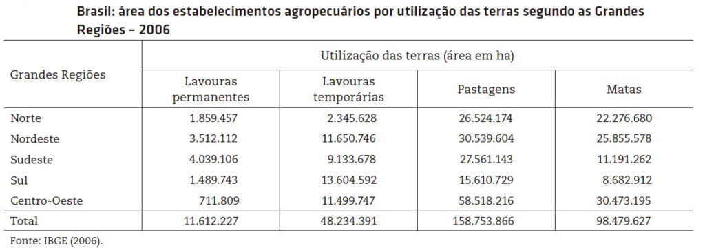 Tabela de utilização de áreas em hectares por grandes regiões do País.