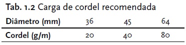 Tabela de carga de cordel recomendada para desmonte de rocha em túneis.