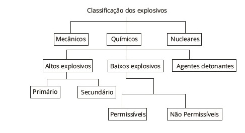Diagrama de classificação dos explosivos em mecânicos, químicos e nucleares.