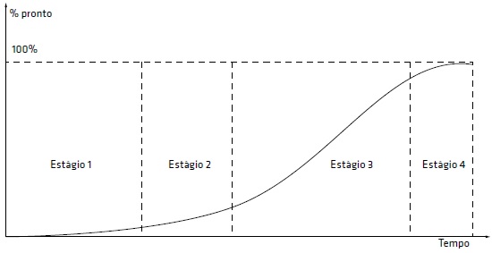 Curva do ciclo de vida de um projeto, em quatro estágios, com uma curva ascendente indo do estágio 1 ao estágio 4, onde atinge 100% de completude.