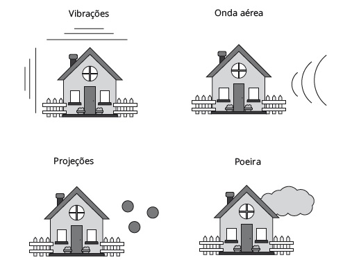Ilustração de principais perturbações geradas pelo desmonte de rochas em uma casa: vibrações, onda aérea, projeções e poeira.