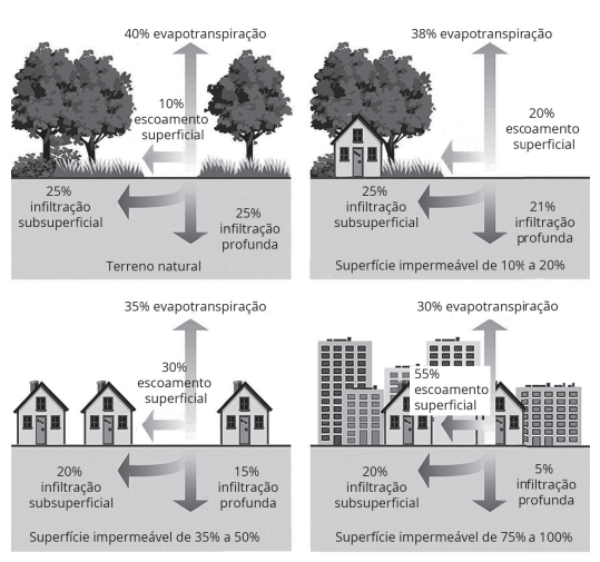 Gráfico dividido em quatro quadros apresentando as alterações das parcelas do ciclo hidrológico em diferentes fases da urbanização.
