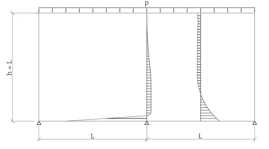 Diagrama da distribuição de tensões, nas seções do apoio e do meio do vão, em vigas-parede contínuas segundo a teoria da elasticidade