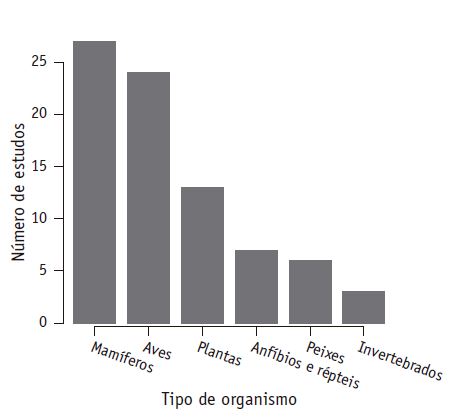 Gráfico de número de estudos por tipo de organismo. Os mamíferos possuem mais estudos.