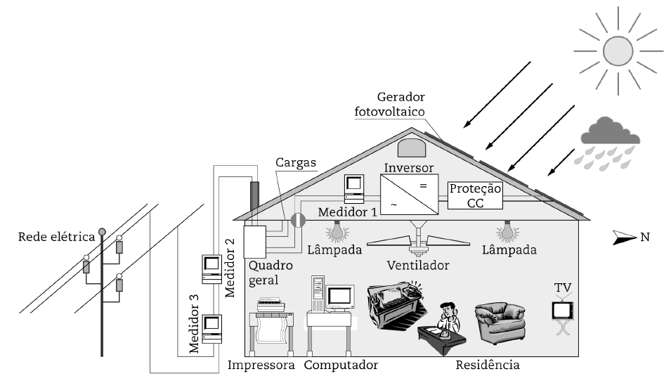 Diagrama esquemático de sistemas fotovoltaicos: um esboço de uma casa com todos os equipamentos elétricos representados por desenhos dentro dela. Fora da casa, o Sol incidindo no gerador fotovoltaico do telhado.