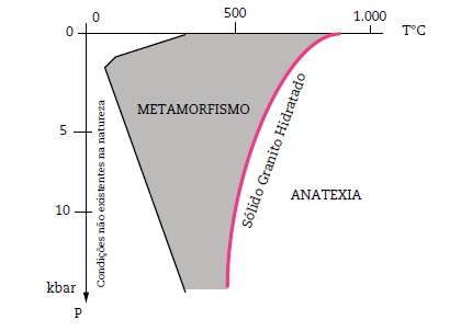 Diagrama PT e posição do limite da anatexia.