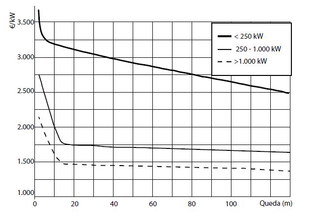 Gráfico de custo do quilowatt instalado para pequenas centrais hidrelétricas em função da queda.