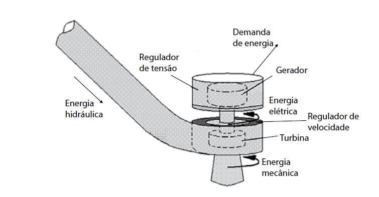 Ilustração do processo de conversão de energia nas pequenas centrais hidrelétricas. A energia hidráulica é transformada pela turbina em energia mecânica, e esta, por sua vez, é transformada em energia elétrica por um gerador para ser fornecida à demanda por meio de linhas de interligação.