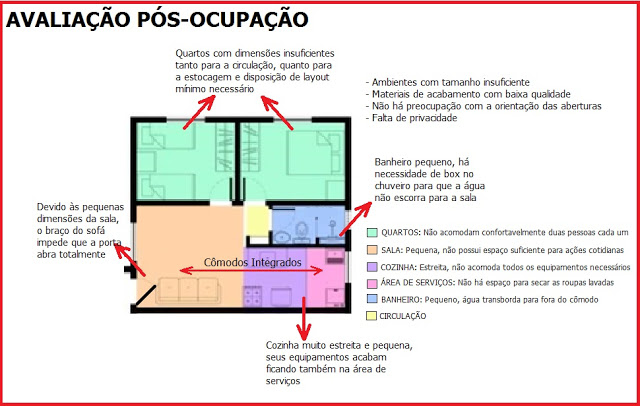Esquema gráfico de avaliação pós-ocupação (APO), com uma planta baixa e várias observações sobre cada cômodo escritas.