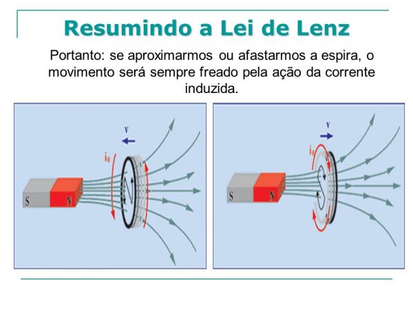 Ilustração resumindo a Lei de Lenz: se aproximarmos ou afastarmos a espira, o movimento será sempre freado pela ação da corrente induzida.