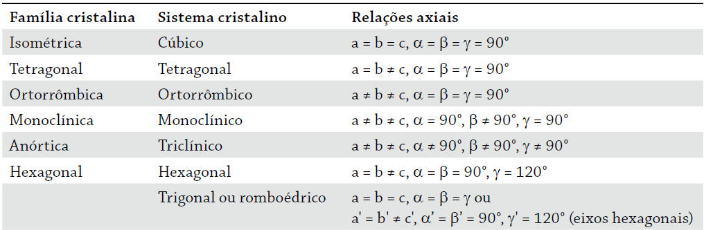 Tabela de relações axiais dos sistemas cristalinos.