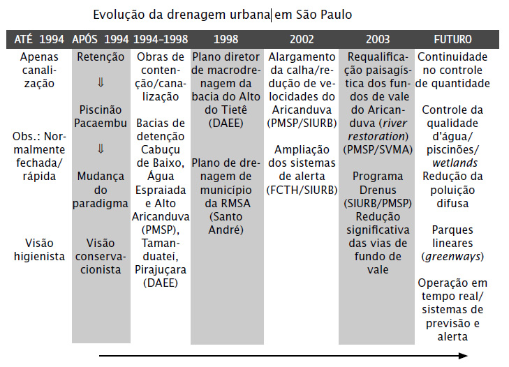 Quadro de evolução da drenagem urbana em São Paulo, até 1994, após 1994, entre 1994 e 1998, em 1998, 2002, 2003 e no futuro.