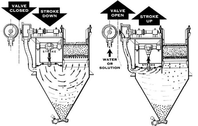 Ilustração de uma separação em meio denso, com a válvula aberta e depois 3x.