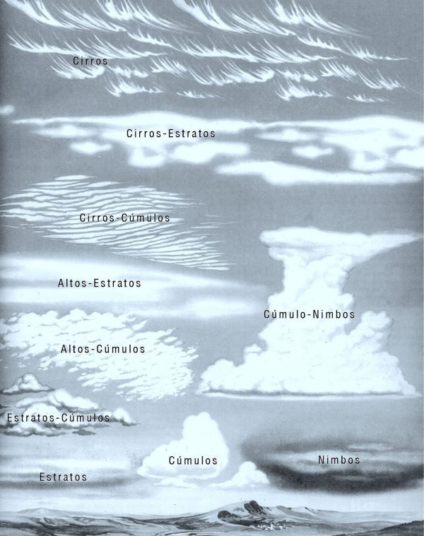Diagrama com os tipos de nuvens: estratos, cúmulos, nimbos, estratos-cúmulos, cúmulo-nimbos, altos-cúmulos, altos-estratos, cirros-cúmulos, cirros-estratos.