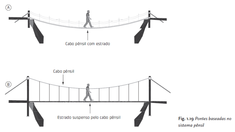Ilustrações de pontes baseadas no sistema pênsil.
