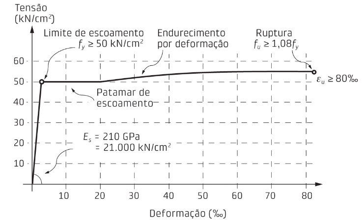 Gráfico de tensão-deformação sob tração típico do aço CA-50, materiais em pontes.