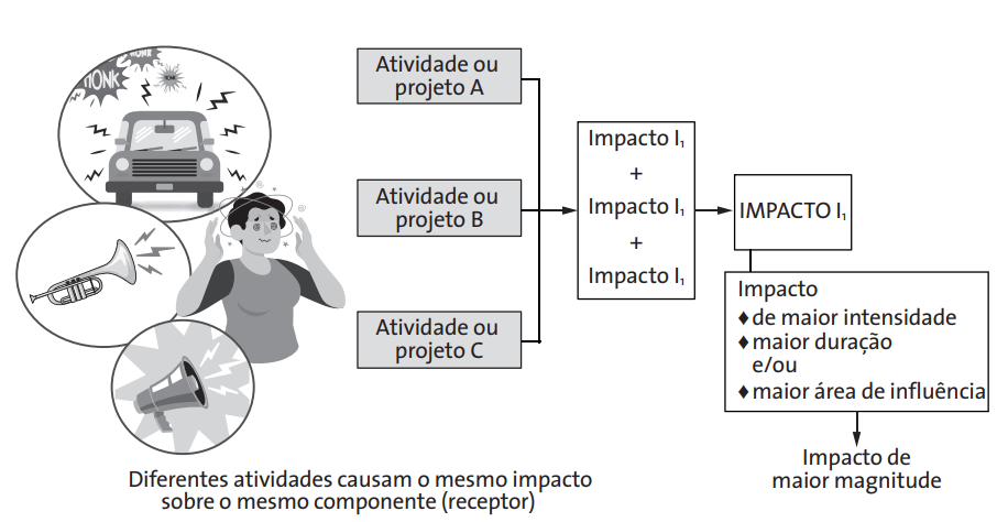 Diagrama de impactos cumulativos aditivos: diferentes atividades causam o mesmo impacto sobre o mesmo componente (receptor), com maior magnitude.