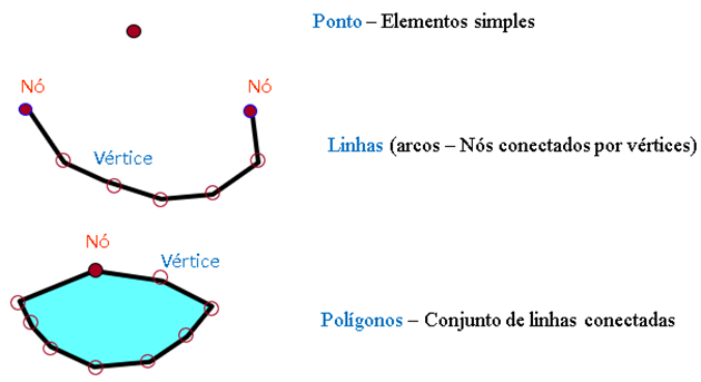 Ilustração de um ponto, uma linha e um polígono, que são tipos de dados para identificar localizações no QGIS.