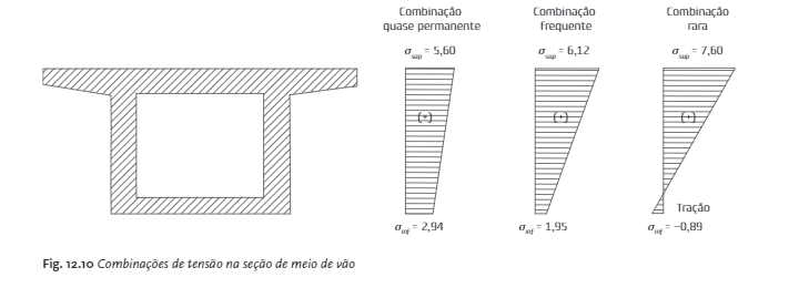 Diagrama das combinações de tensão na seção de meio de vão.