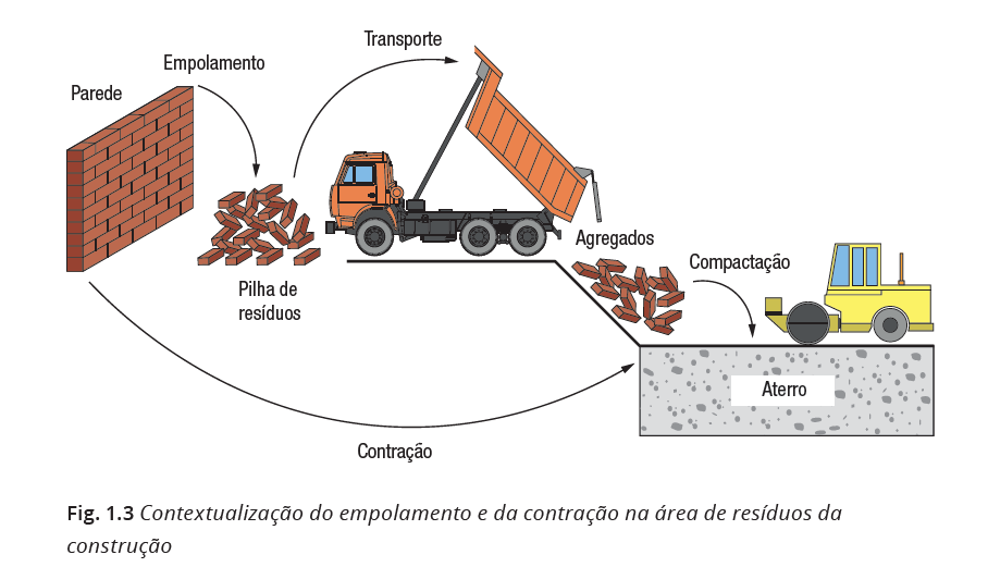 Diagrama de empolamento e contração de resíduos de construção