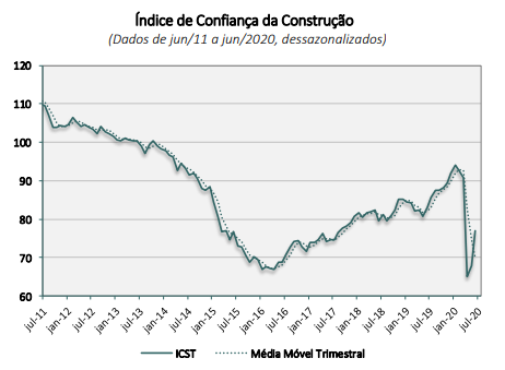 Gráfico do índice de confiança da construção para o mercado da engenharia em julho de 2020