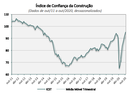 Gráfico do índice de confiança da construção para o mercado da engenharia em outubro de 2020