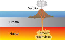 Ilustração mostrando o vulcão e a crosta magmática
