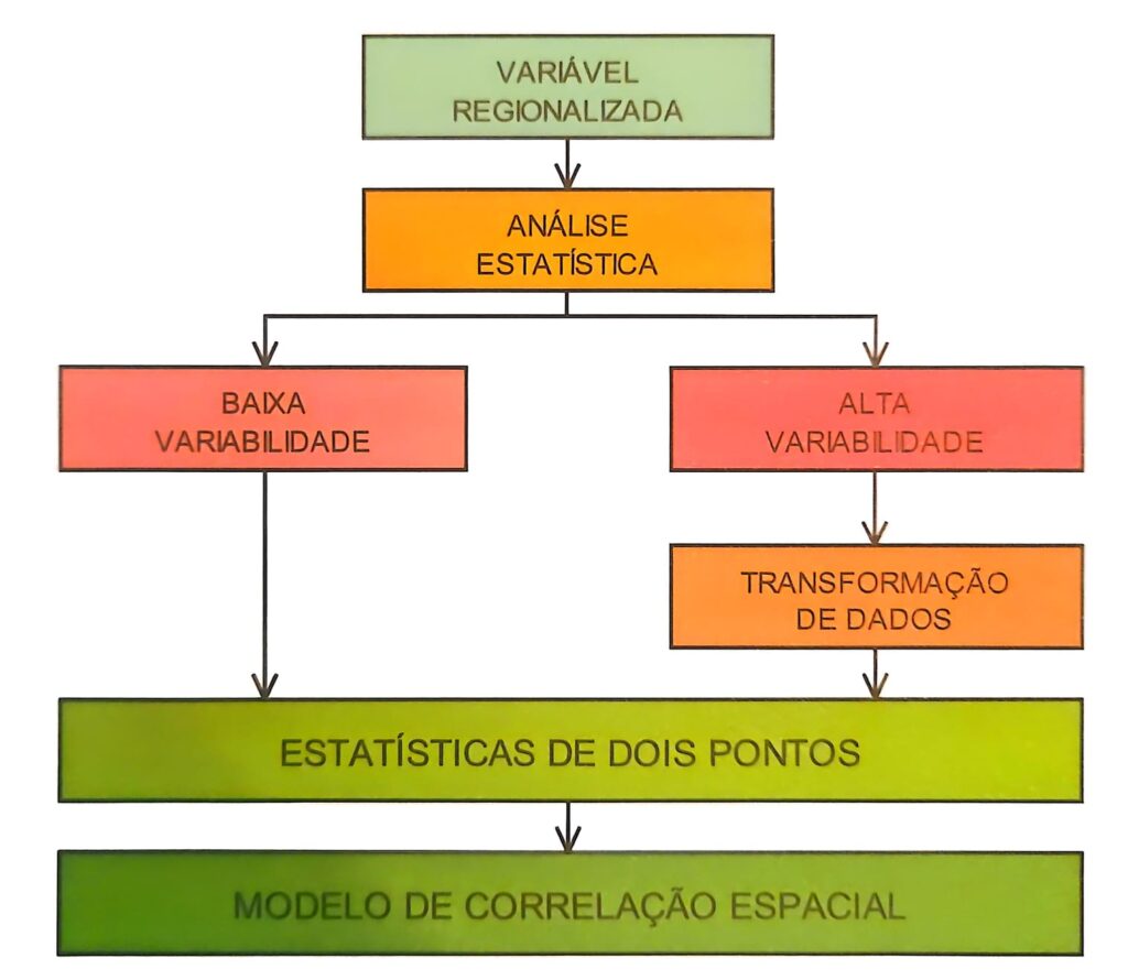 Desenho esquemático mostrando o procedimento para o cálculo das estatísticas de dois pontos e do modelo de correlção espacial