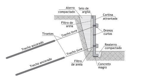 Tirantes, cortinada atirantada
