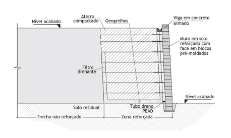 Muro de solo reforçado